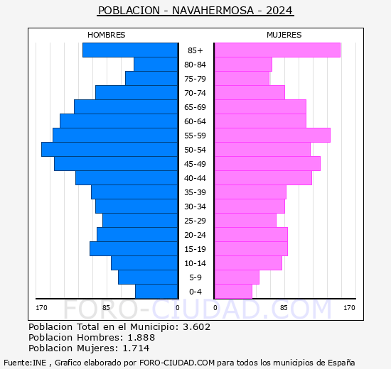 Navahermosa - Pir�mide de poblaci�n grupos quinquenales - Censo 2024