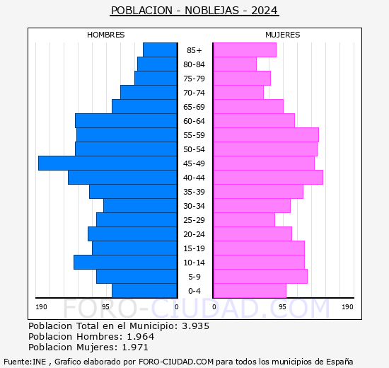 Noblejas - Pirmide de poblacin grupos quinquenales - Censo 2024