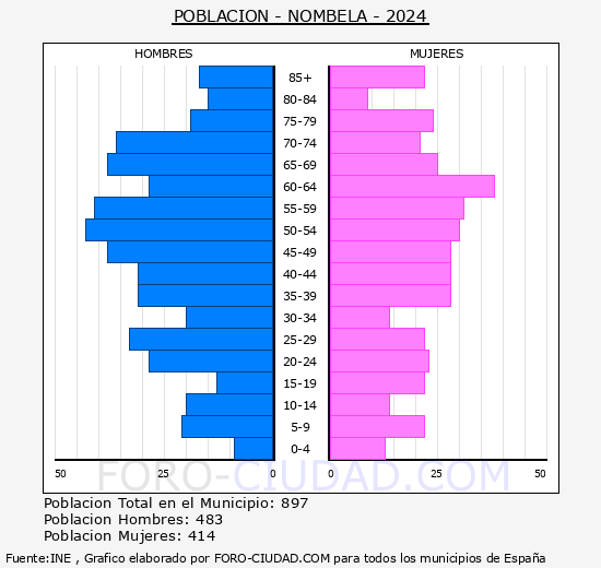 Nombela - Pirmide de poblacin grupos quinquenales - Censo 2024