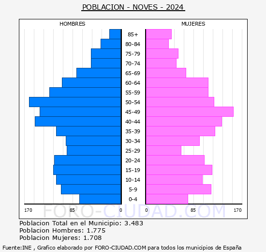 Nov�s - Pir�mide de poblaci�n grupos quinquenales - Censo 2024