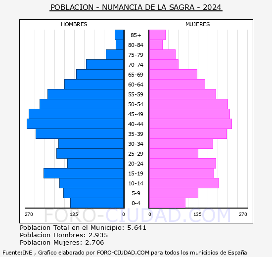 Numancia de la Sagra - Pir�mide de poblaci�n grupos quinquenales - Censo 2024