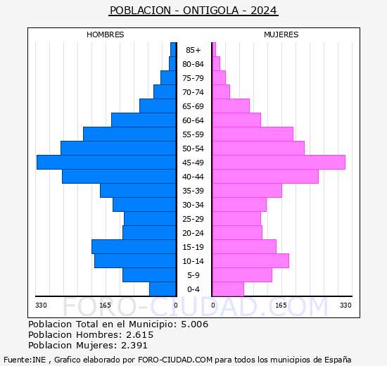 Ontgola - Pirmide de poblacin grupos quinquenales - Censo 2024