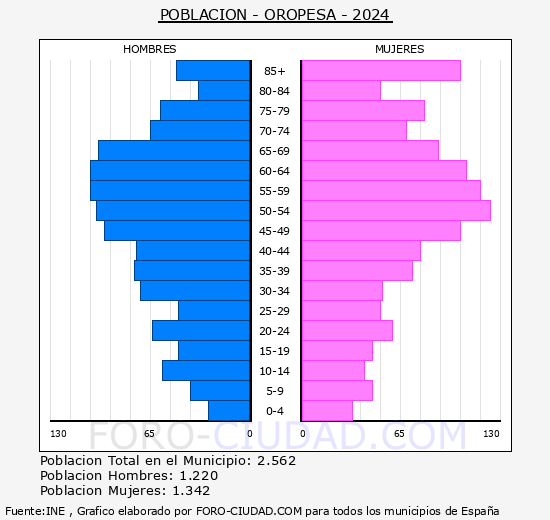Oropesa - Pirmide de poblacin grupos quinquenales - Censo 2024