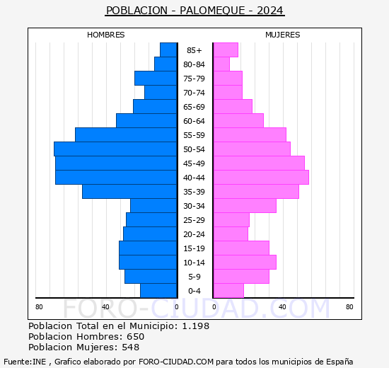 Palomeque - Pir�mide de poblaci�n grupos quinquenales - Censo 2024