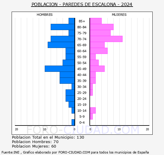 Paredes de Escalona - Pir�mide de poblaci�n grupos quinquenales - Censo 2024