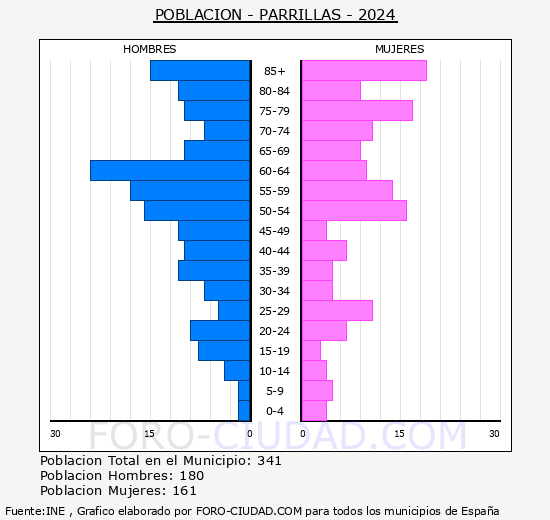 Parrillas - Pirmide de poblacin grupos quinquenales - Censo 2024