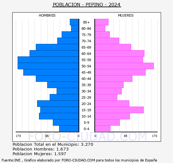 Pepino - Pir�mide de poblaci�n grupos quinquenales - Censo 2024