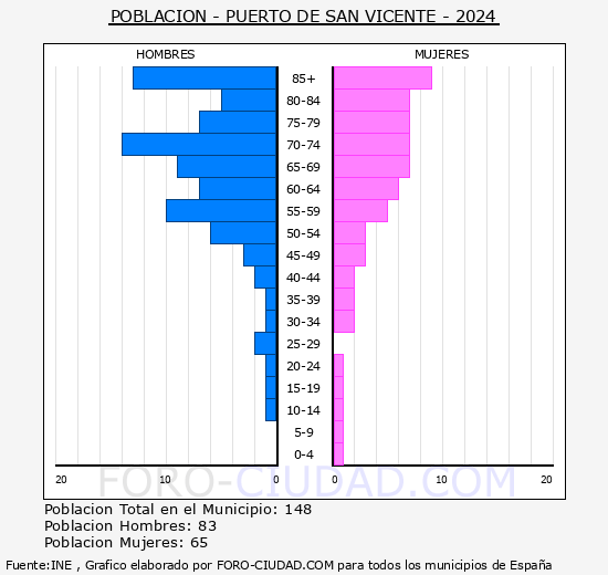 Puerto de San Vicente - Pir�mide de poblaci�n grupos quinquenales - Censo 2024
