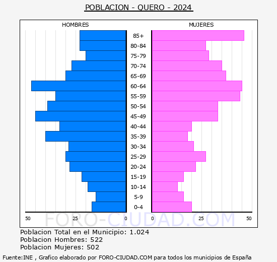 Quero - Pir�mide de poblaci�n grupos quinquenales - Censo 2024
