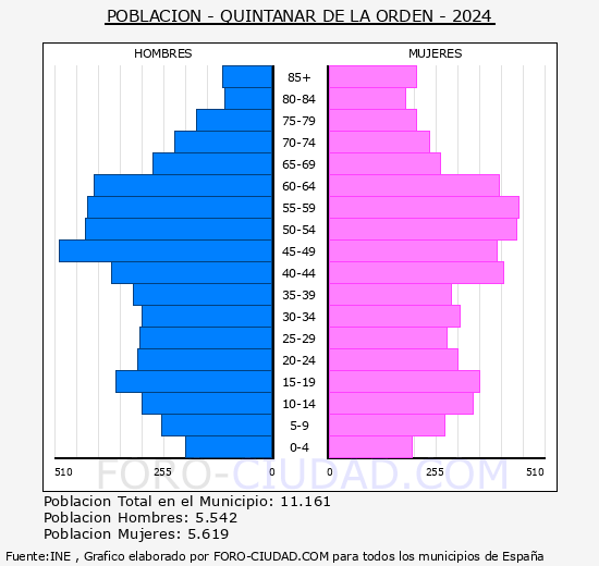 Quintanar de la Orden - Pirmide de poblacin grupos quinquenales - Censo 2024