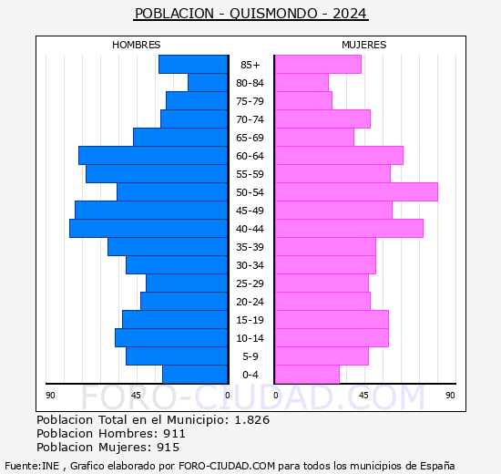 Quismondo - Pir�mide de poblaci�n grupos quinquenales - Censo 2024