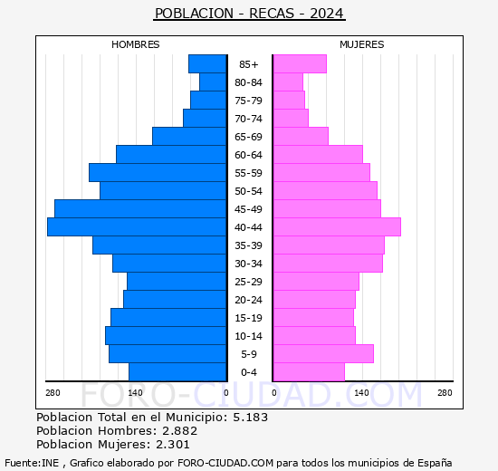 Recas - Pir�mide de poblaci�n grupos quinquenales - Censo 2024