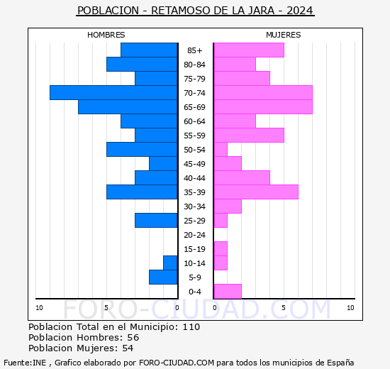 Retamoso de la Jara - Pirmide de poblacin grupos quinquenales - Censo 2024