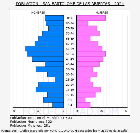 San Bartolom� de las Abiertas - Pir�mide de poblaci�n grupos quinquenales - Censo 2024