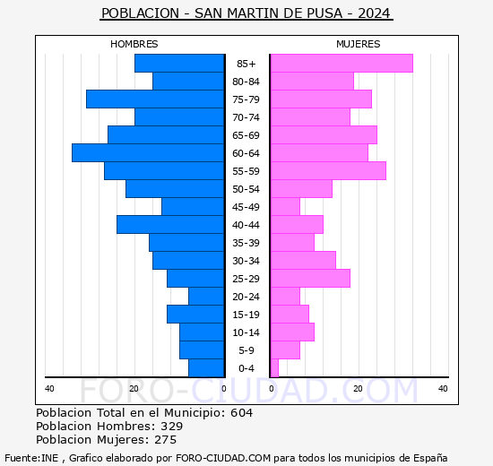 San Mart�n de Pusa - Pir�mide de poblaci�n grupos quinquenales - Censo 2024