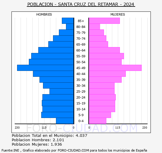 Santa Cruz del Retamar - Pir�mide de poblaci�n grupos quinquenales - Censo 2024