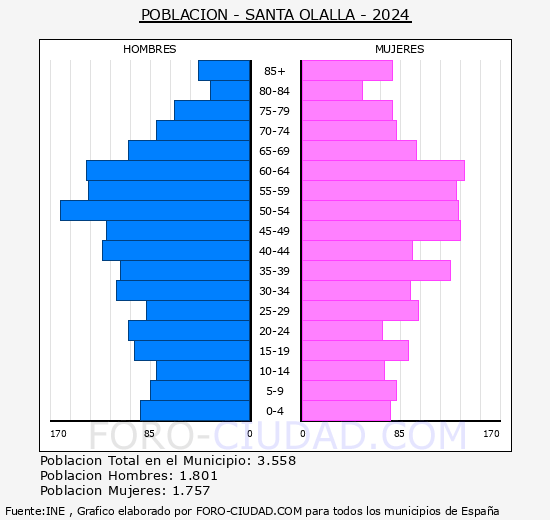 Santa Olalla - Pir�mide de poblaci�n grupos quinquenales - Censo 2024