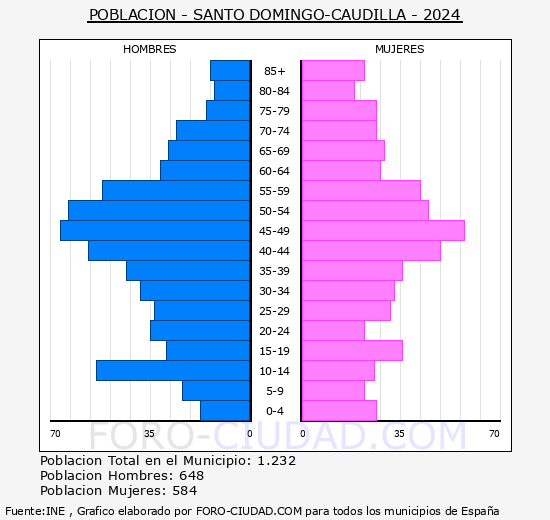 Santo Domingo-Caudilla - Pir�mide de poblaci�n grupos quinquenales - Censo 2024