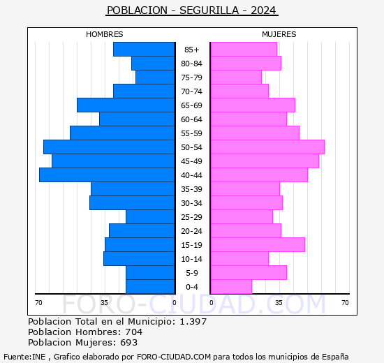 Segurilla - Pir�mide de poblaci�n grupos quinquenales - Censo 2024