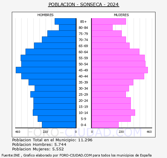 Sonseca - Pirmide de poblacin grupos quinquenales - Censo 2024