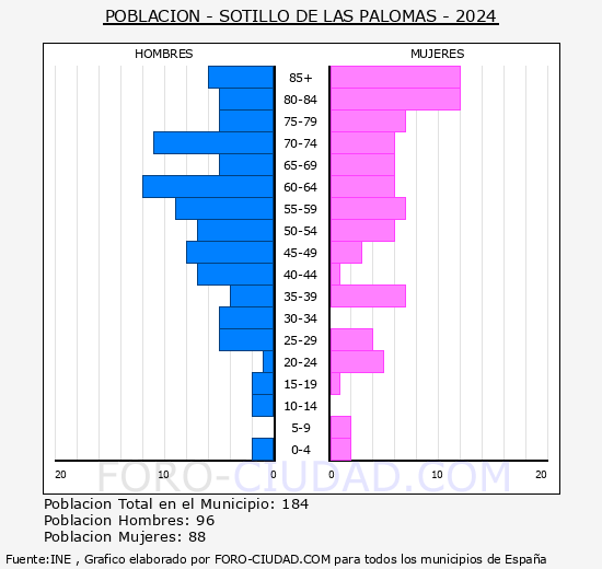 Sotillo de las Palomas - Pir�mide de poblaci�n grupos quinquenales - Censo 2024
