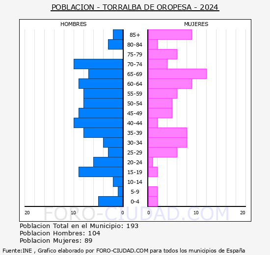 Torralba de Oropesa - Pirmide de poblacin grupos quinquenales - Censo 2024