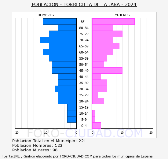 Torrecilla de la Jara - Pirmide de poblacin grupos quinquenales - Censo 2024