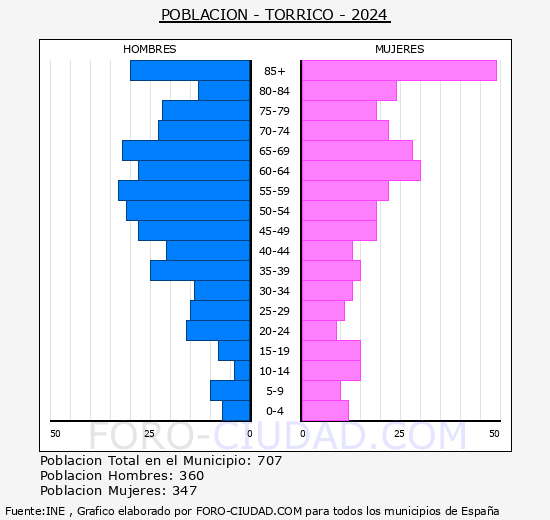 Torrico - Pirmide de poblacin grupos quinquenales - Censo 2024