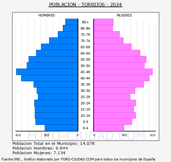 Torrijos - Pir�mide de poblaci�n grupos quinquenales - Censo 2024
