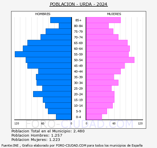 Urda - Pirmide de poblacin grupos quinquenales - Censo 2024
