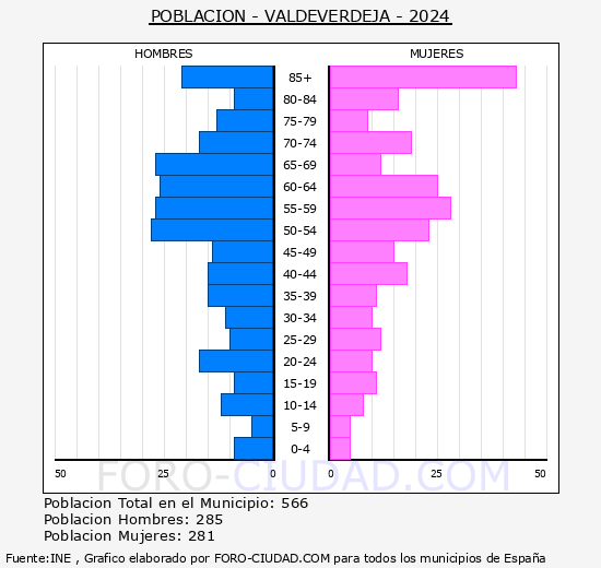 Valdeverdeja - Pirmide de poblacin grupos quinquenales - Censo 2024