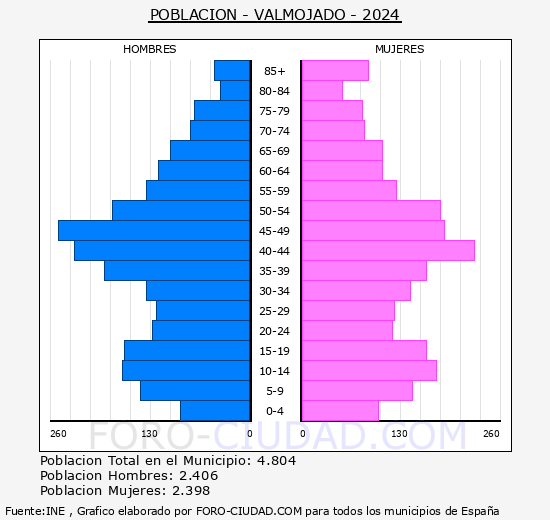 Valmojado - Pirmide de poblacin grupos quinquenales - Censo 2024