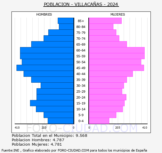 Villaca�as - Pir�mide de poblaci�n grupos quinquenales - Censo 2024