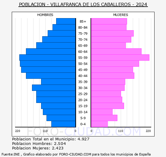 Villafranca de los Caballeros - Pir�mide de poblaci�n grupos quinquenales - Censo 2024