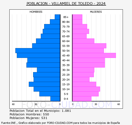 Villamiel de Toledo - Pirmide de poblacin grupos quinquenales - Censo 2024