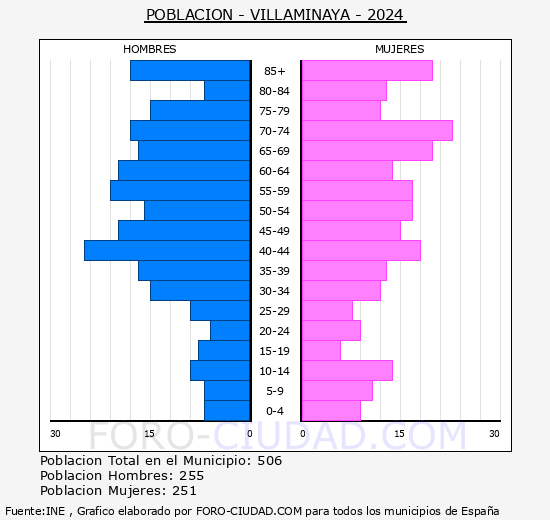 Villaminaya - Pir�mide de poblaci�n grupos quinquenales - Censo 2024