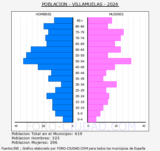 Villamuelas - Pirmide de poblacin grupos quinquenales - Censo 2024