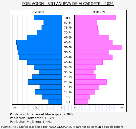 Villanueva de Alcardete - Pirmide de poblacin grupos quinquenales - Censo 2024