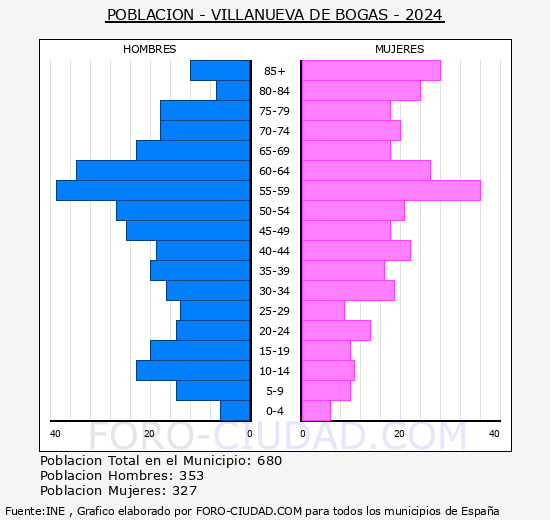 Villanueva de Bogas - Pirmide de poblacin grupos quinquenales - Censo 2024