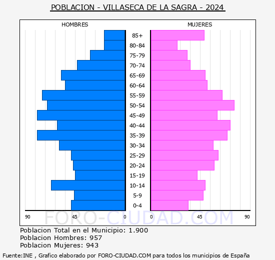 Villaseca de la Sagra - Pirmide de poblacin grupos quinquenales - Censo 2024