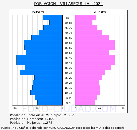 Villasequilla - Pir�mide de poblaci�n grupos quinquenales - Censo 2024