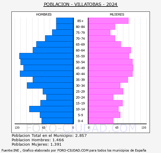 Villatobas - Pir�mide de poblaci�n grupos quinquenales - Censo 2024