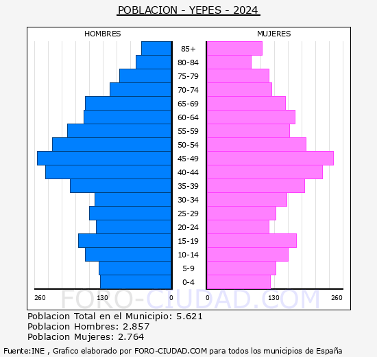 Yepes - Pir�mide de poblaci�n grupos quinquenales - Censo 2024