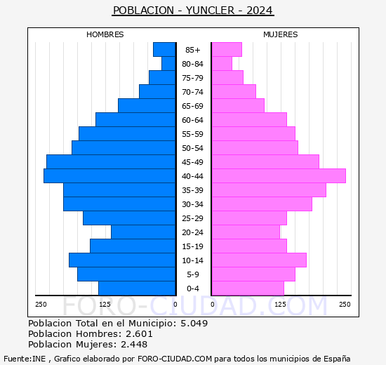 Yuncler - Pir�mide de poblaci�n grupos quinquenales - Censo 2024