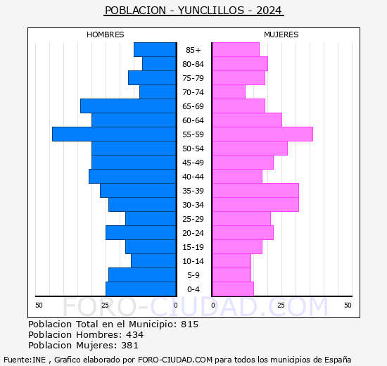 Yunclillos - Pir�mide de poblaci�n grupos quinquenales - Censo 2024