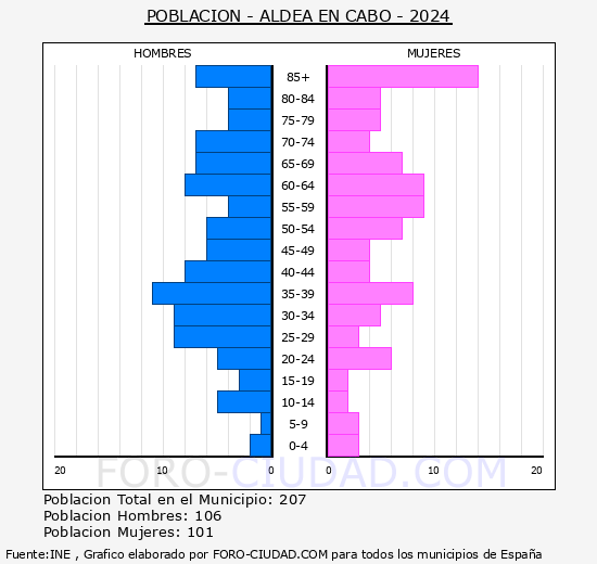 Aldea en Cabo - Pirmide de poblacin grupos quinquenales - Censo 2024