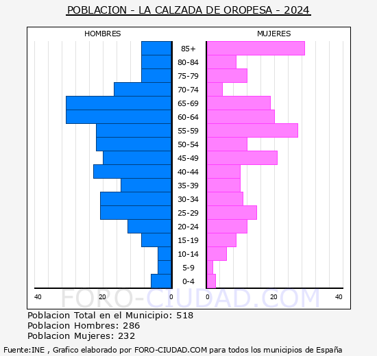 Calzada de Oropesa - Pirmide de poblacin grupos quinquenales - Censo 2024