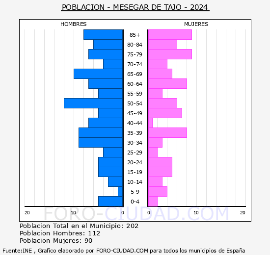 Mesegar de Tajo - Pirmide de poblacin grupos quinquenales - Censo 2024