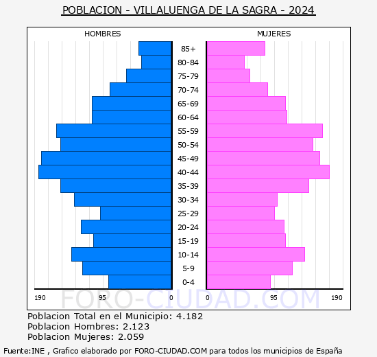 Villaluenga de la Sagra - Pir�mide de poblaci�n grupos quinquenales - Censo 2024