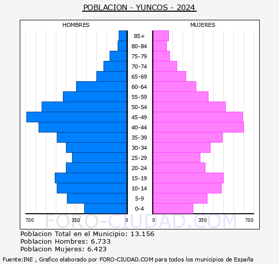 Yuncos - Pirmide de poblacin grupos quinquenales - Censo 2024